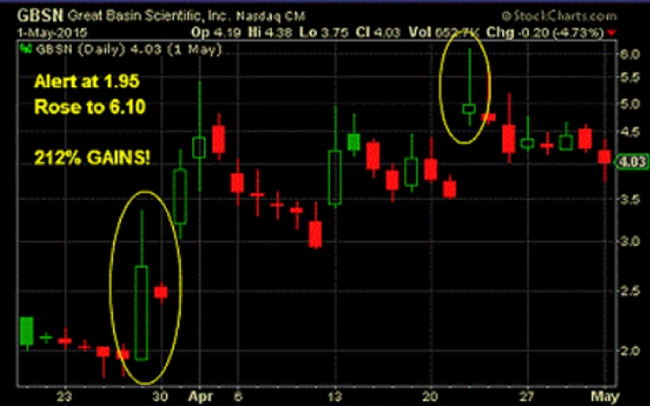 GBSN Stock Chart